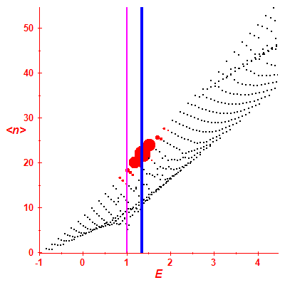 Peres lattice <N>